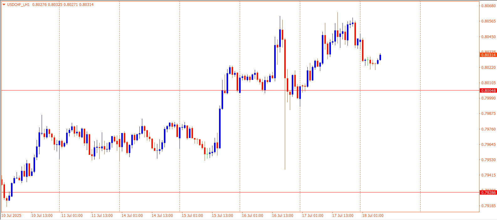 USDCHF